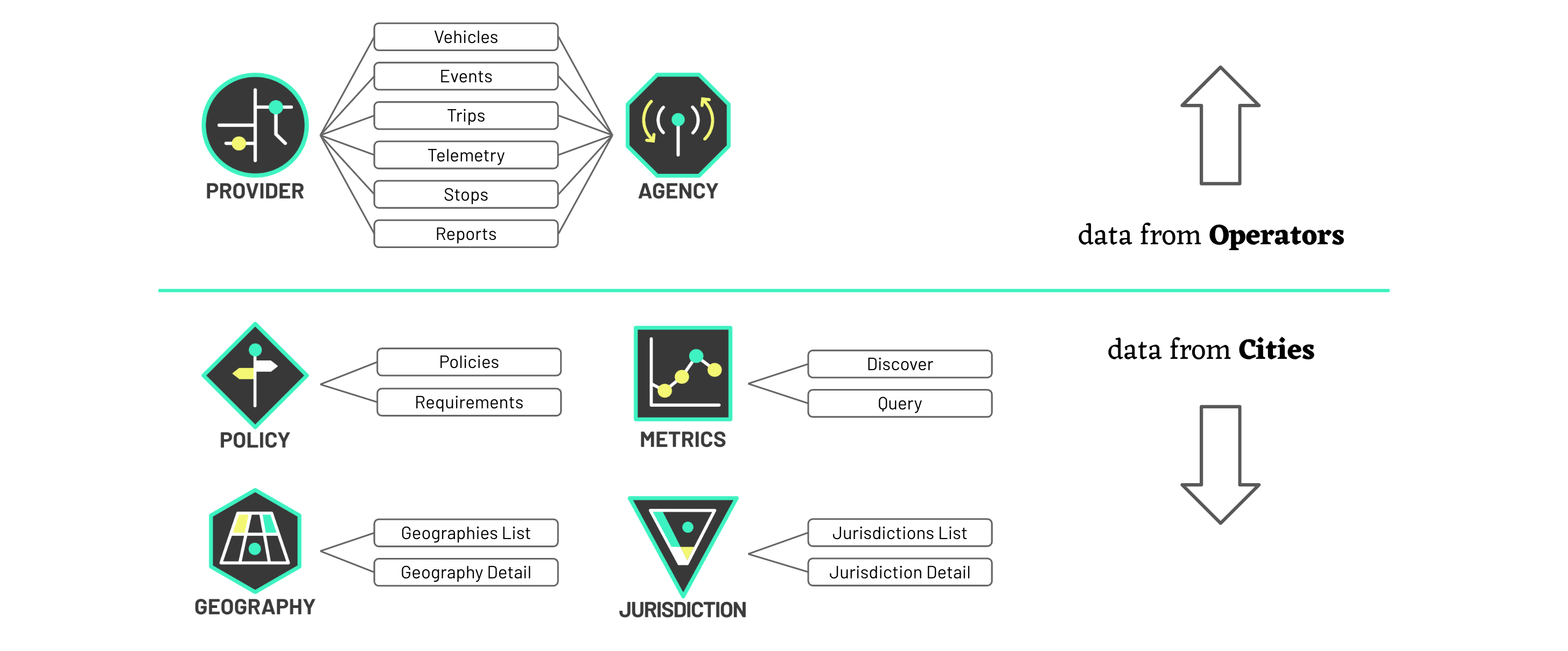 MDS APIs and Endpoints