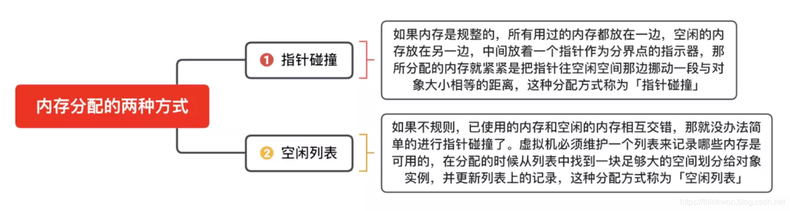 内存分配的两种方式