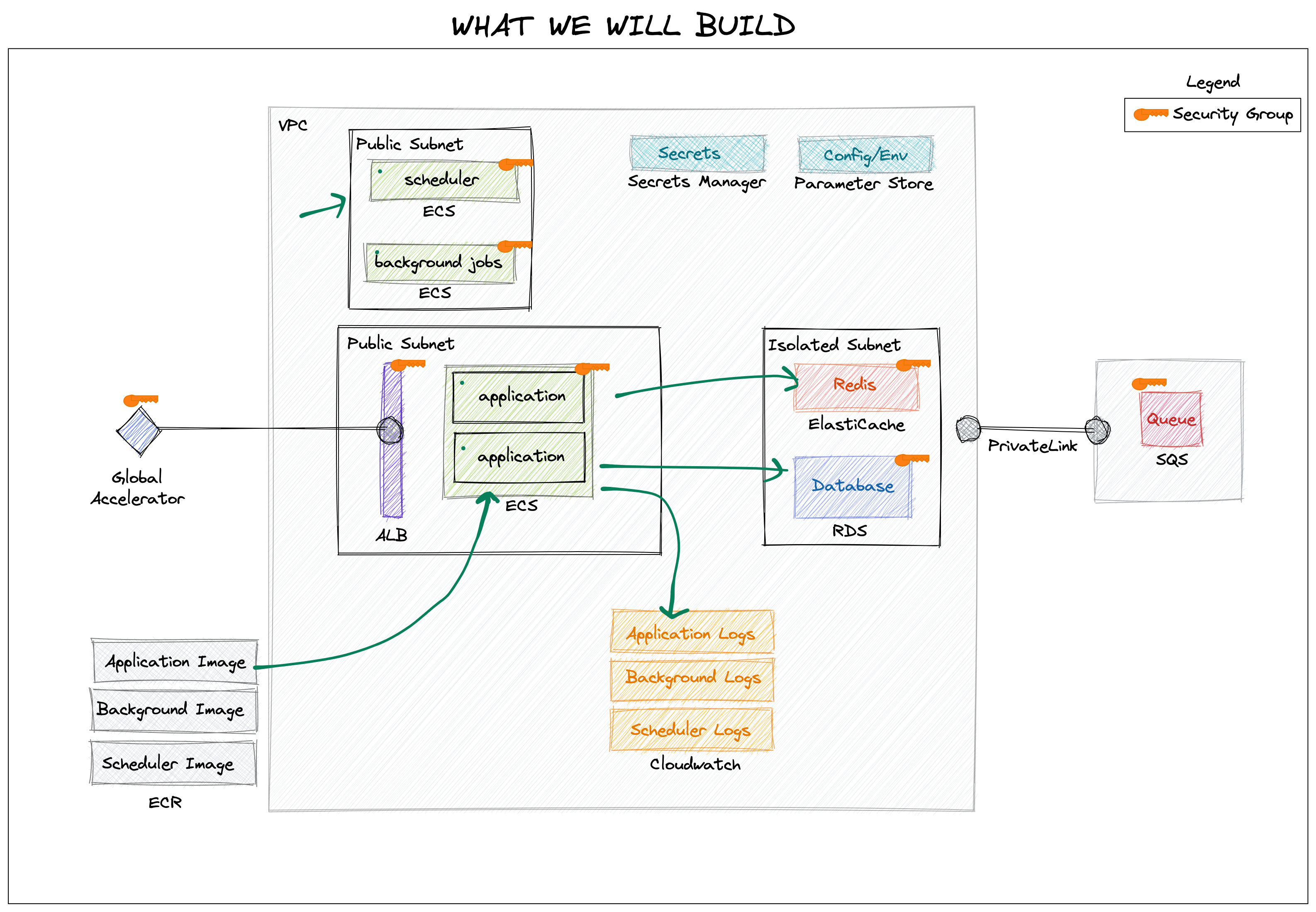 Architecture Overview