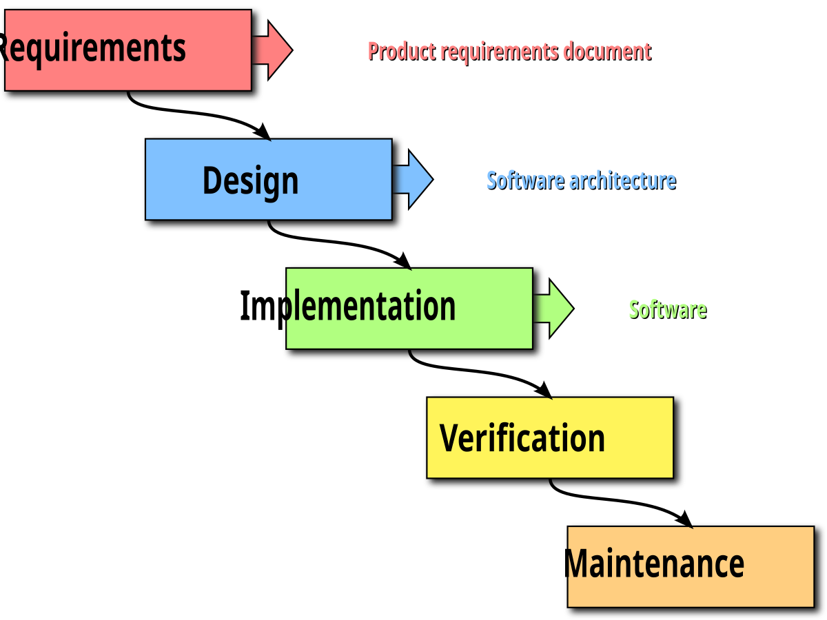 Waterfall model.svg