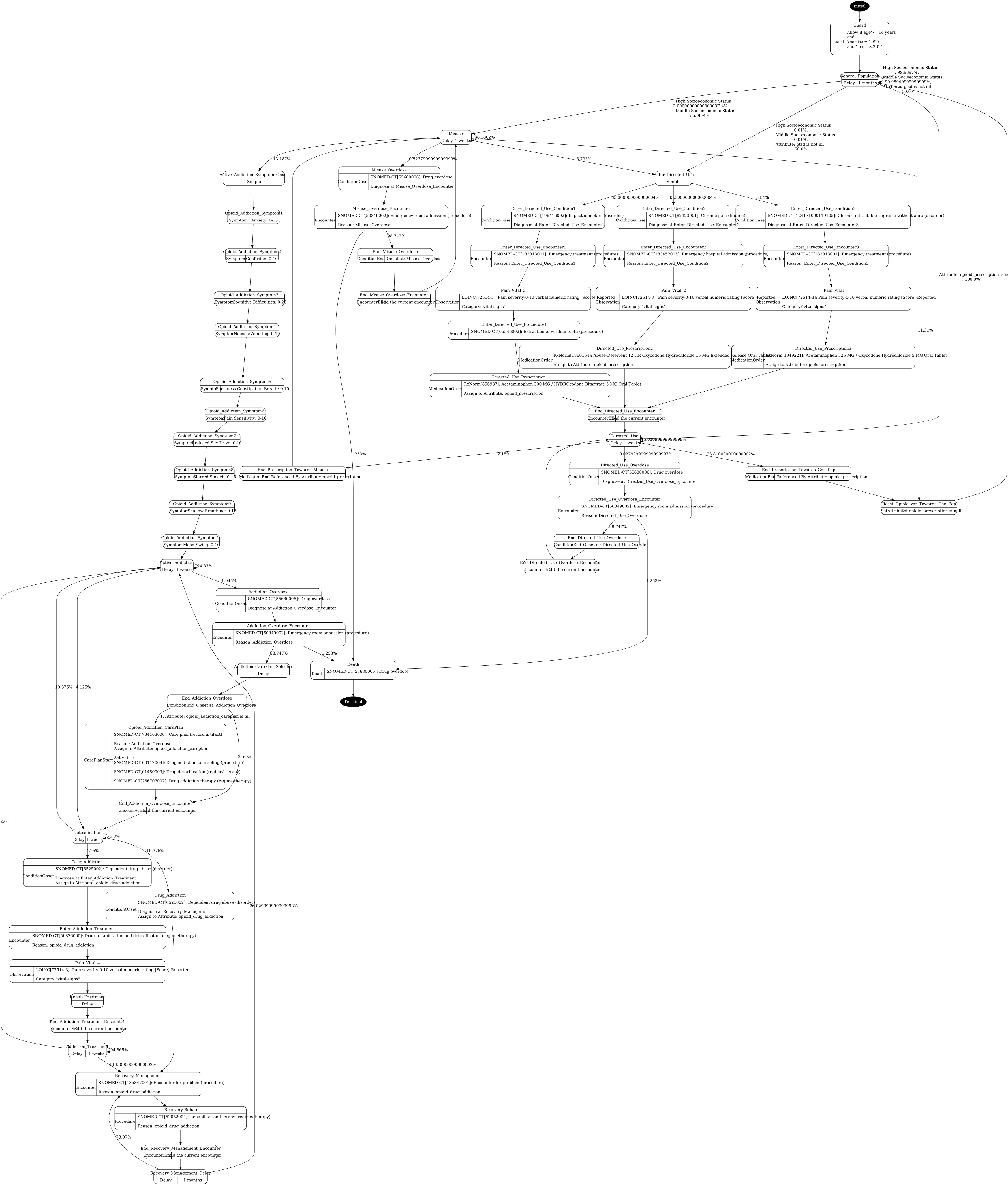 opioid_addiction.png visualization