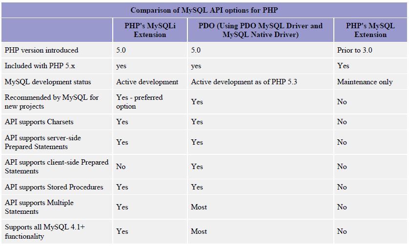 PDO Comparison