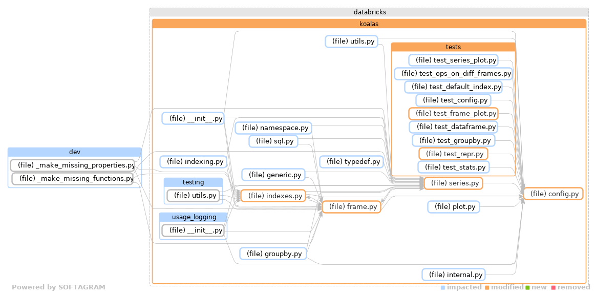 Showing the changed files, dependency changes and the impact - click for full size