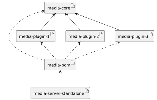 RestComm Media Projects