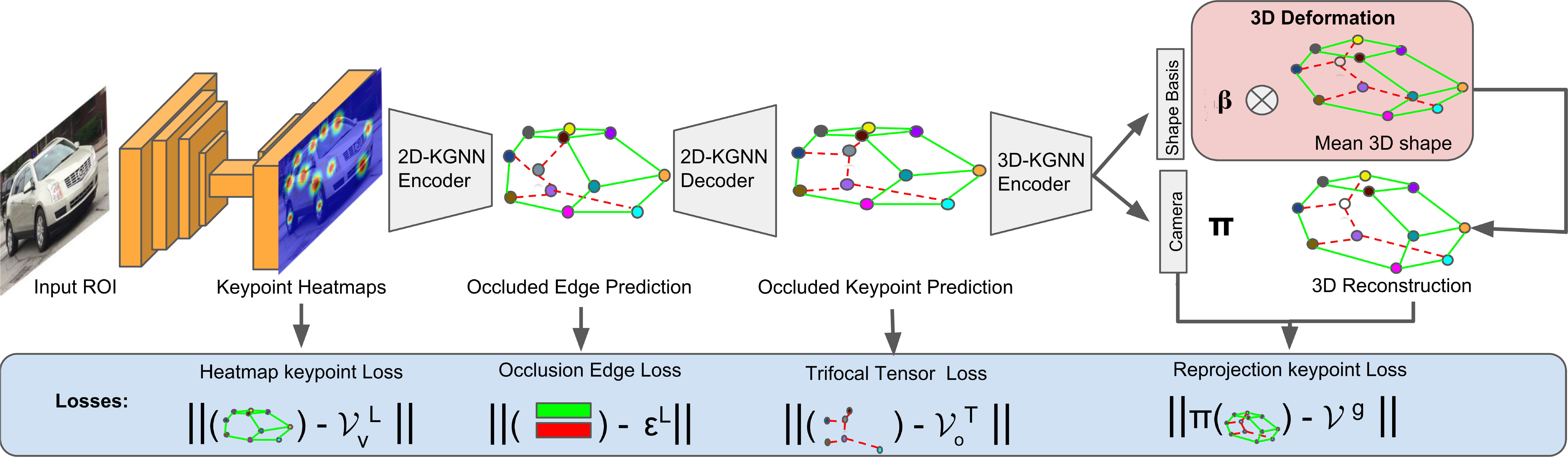 OcclusionNet