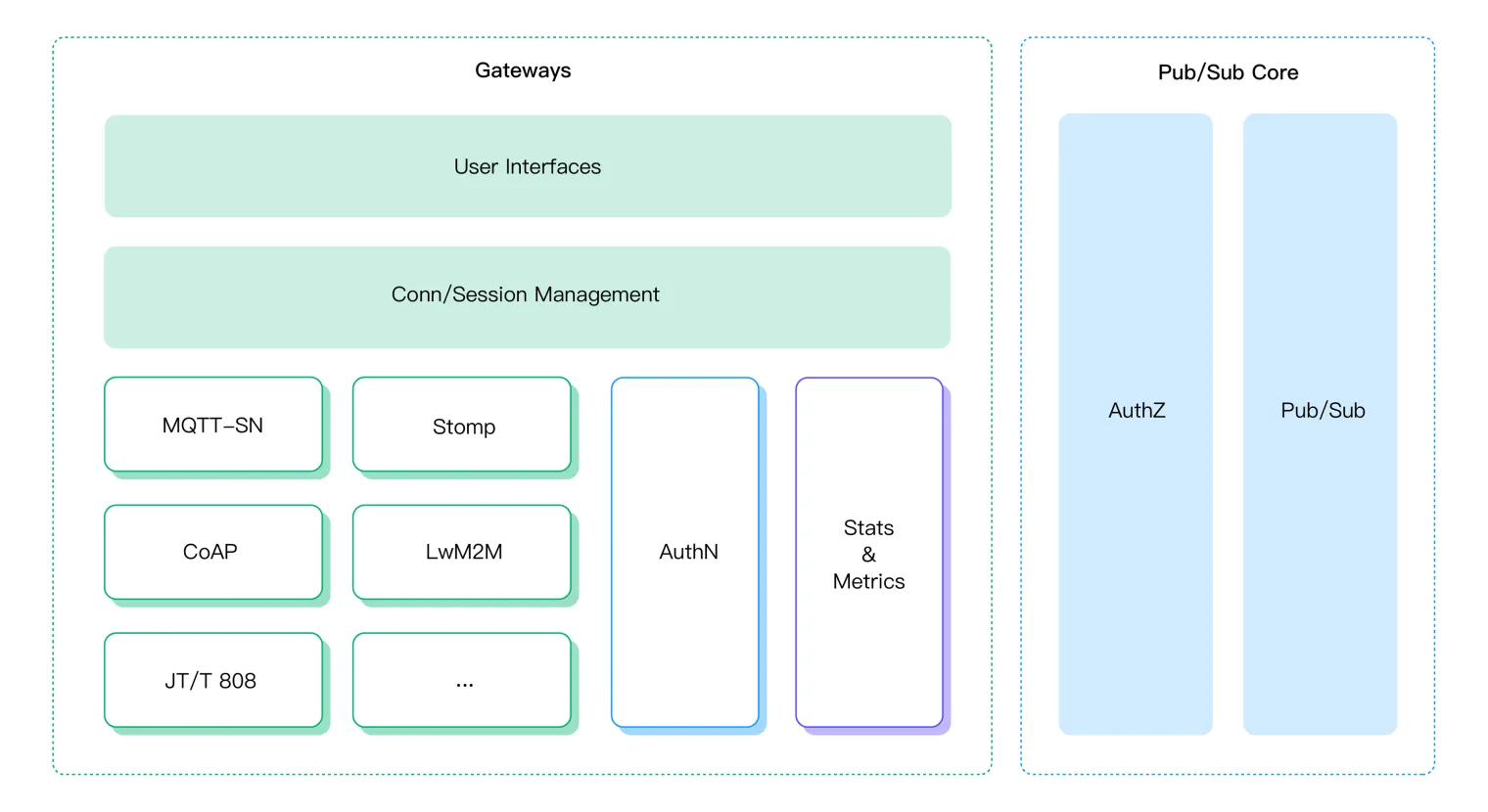 Unified Gateway Framework