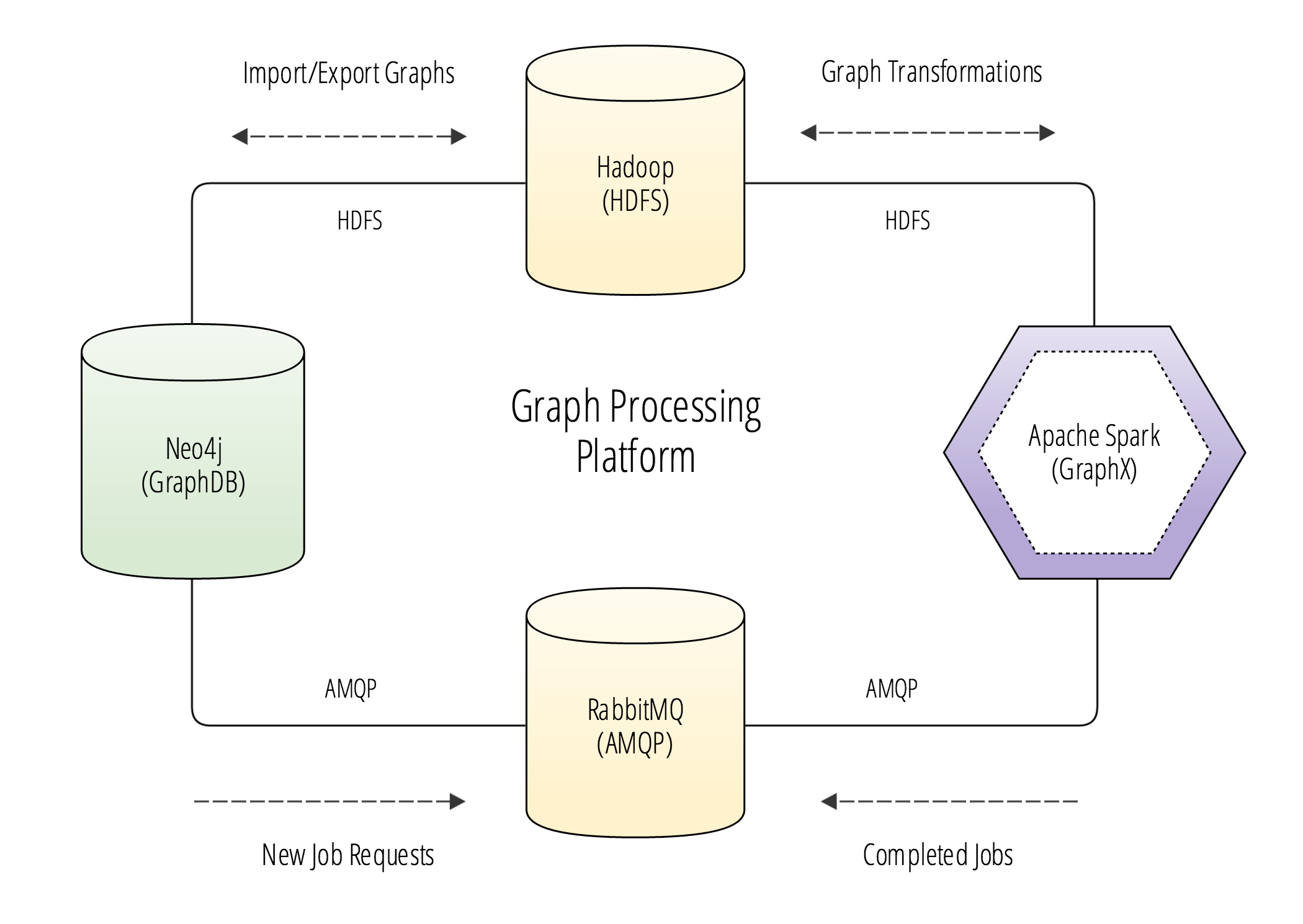 Graph Processing Platform