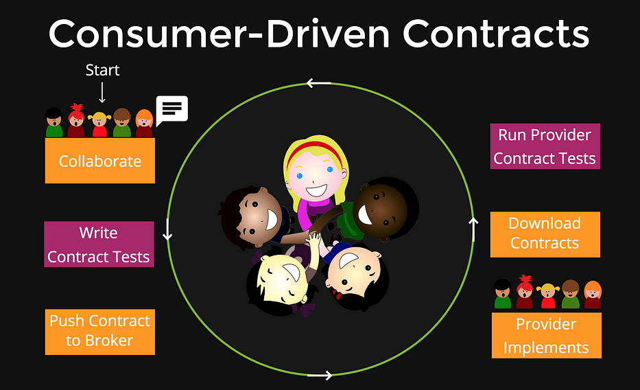 Consumer-Driven Contract Testing Flow