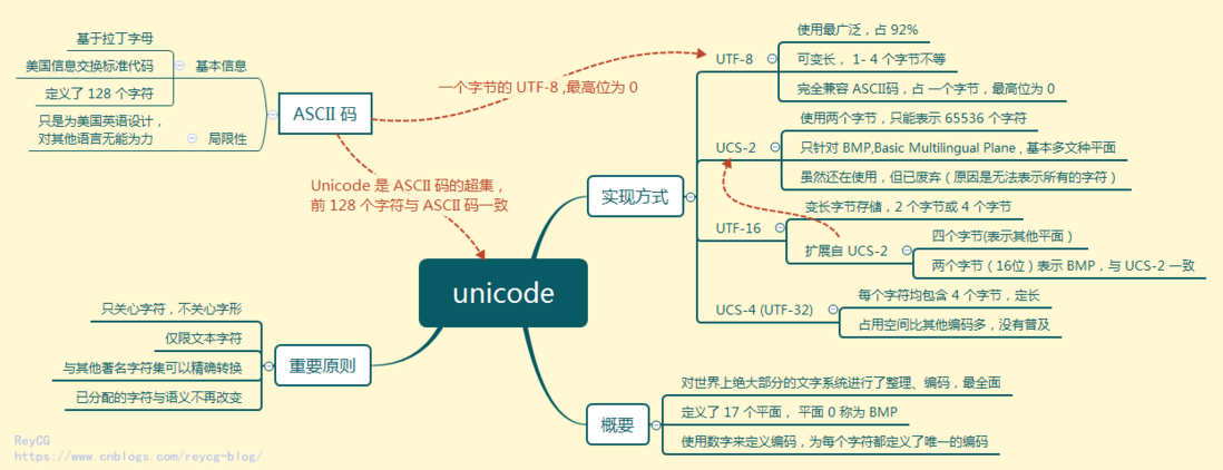 Unicode 思维导图