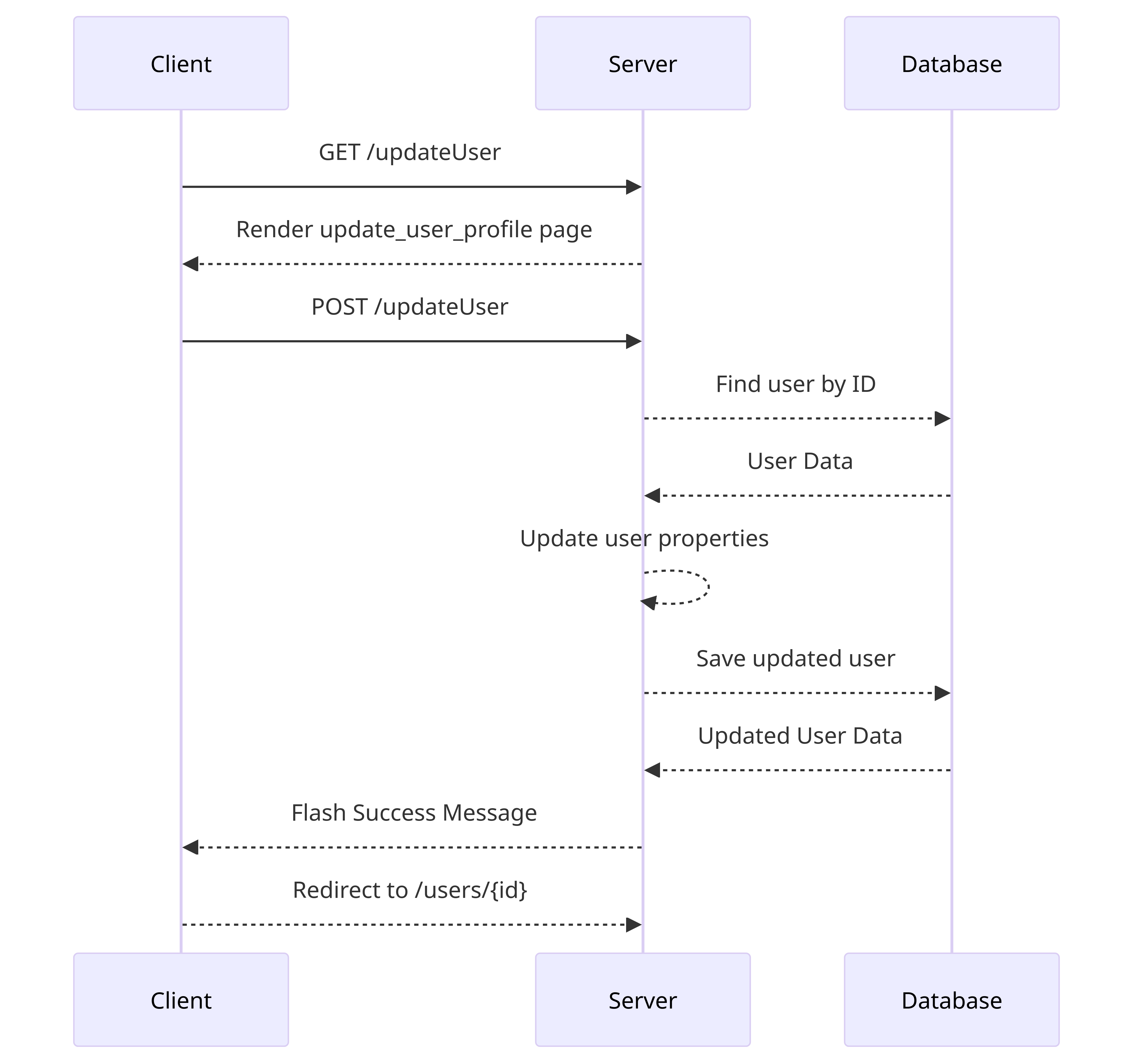 Link to Sequence Diagrams