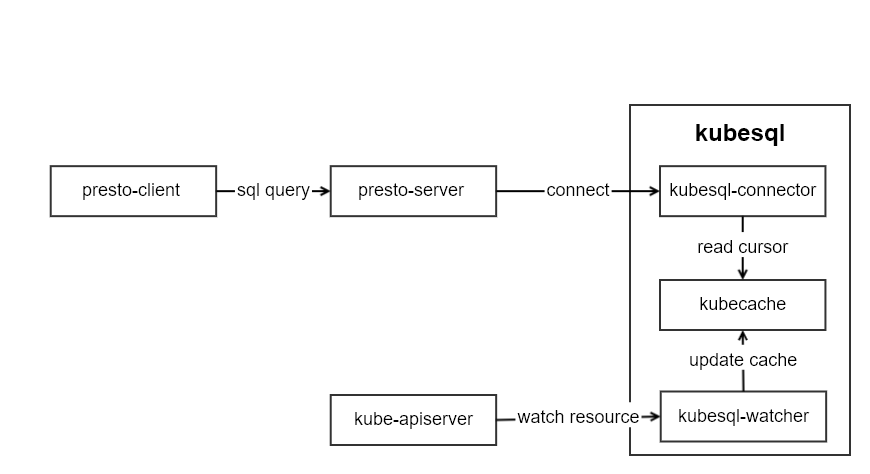 kubesql-arc