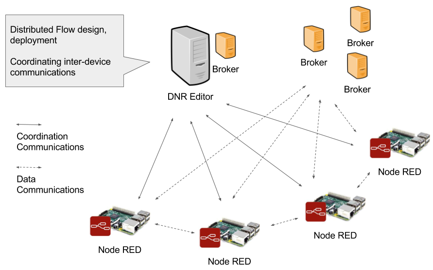 Distributed Node-RED