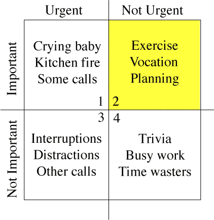 Eisenhower Method