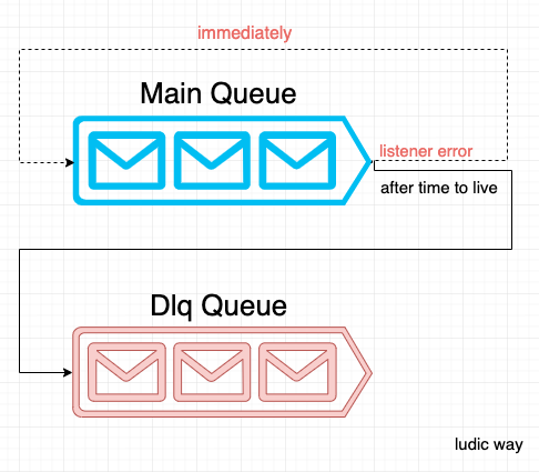 Default RabbitMQ Behavior