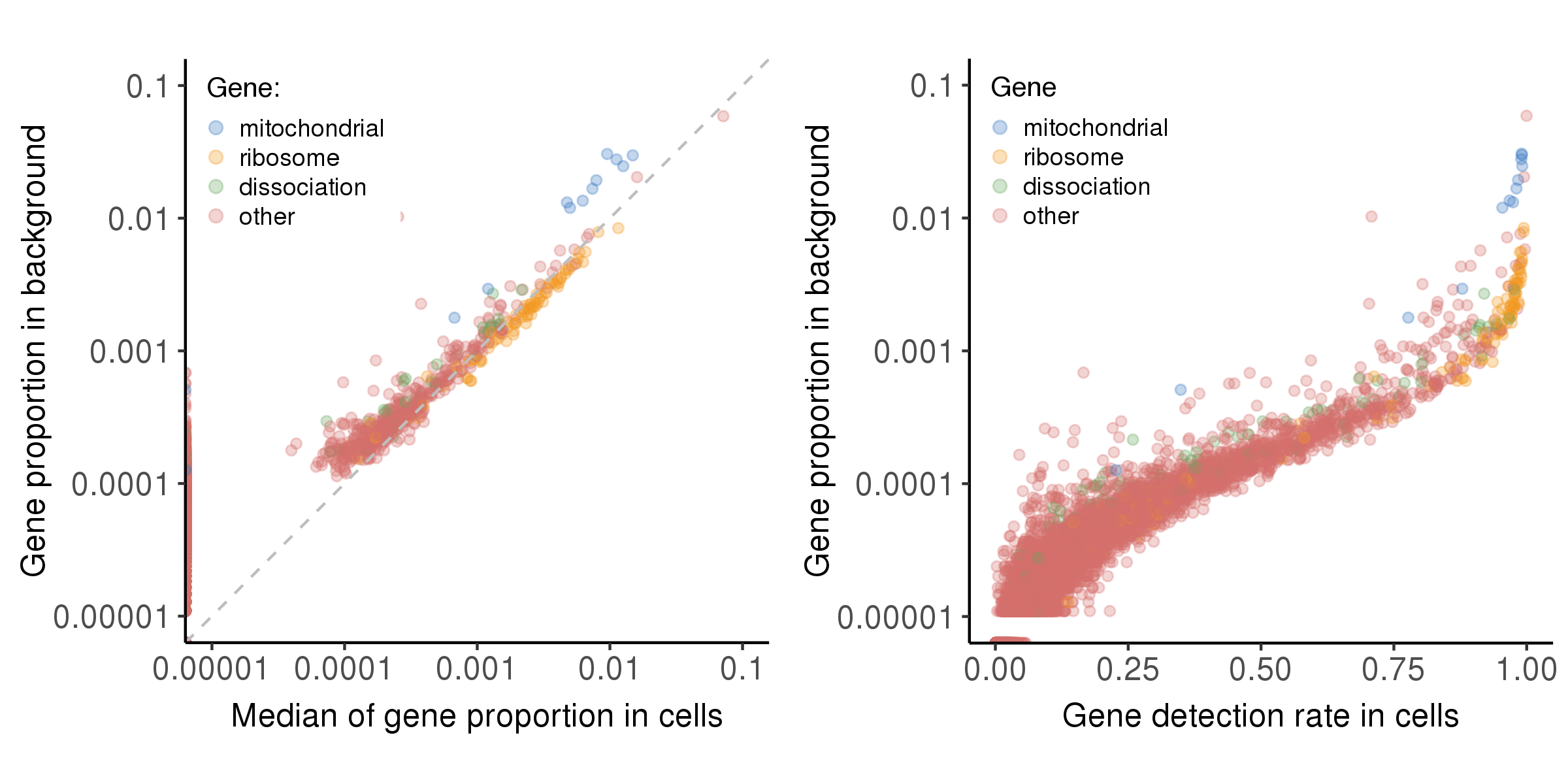 gene proportion