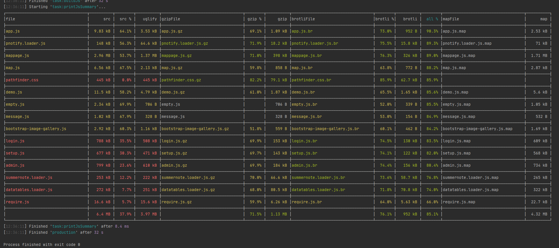 final output - gulp production