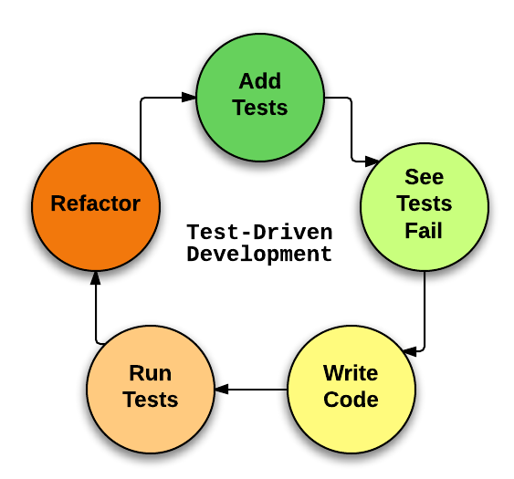 TDD Example