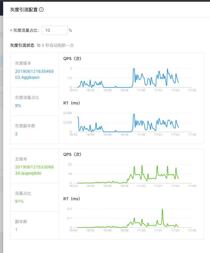 灰度发布