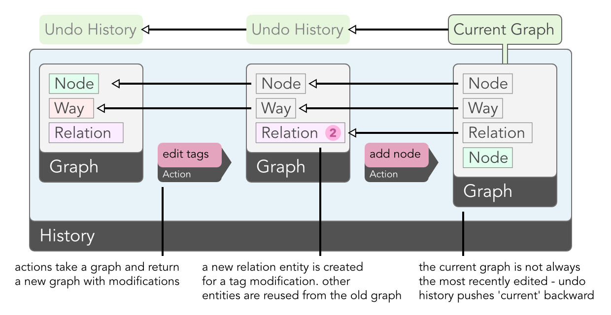 diagram representing the stack of graphs resulting from map edit actions, representing the mapper's edit history