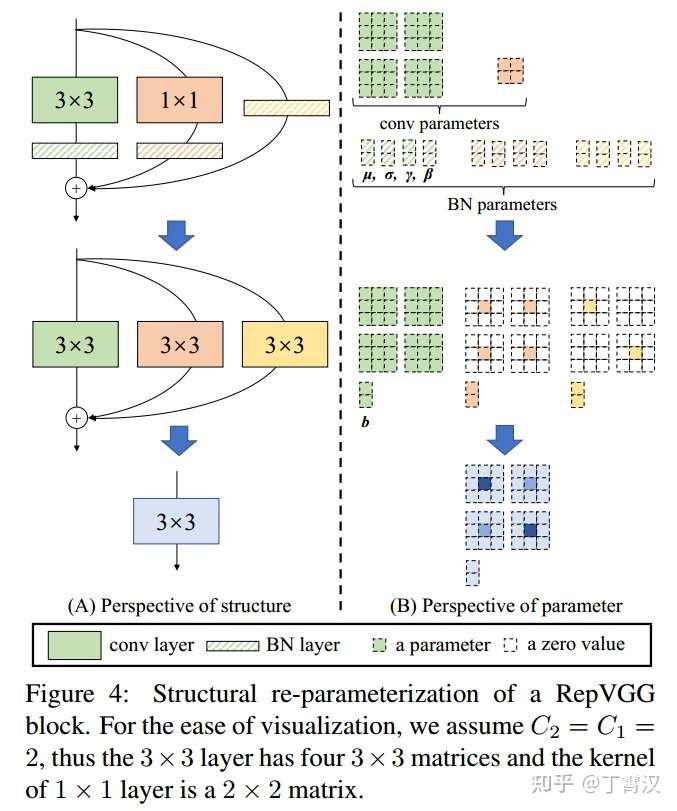 fusing batch normalization and convolutions for reparametrization