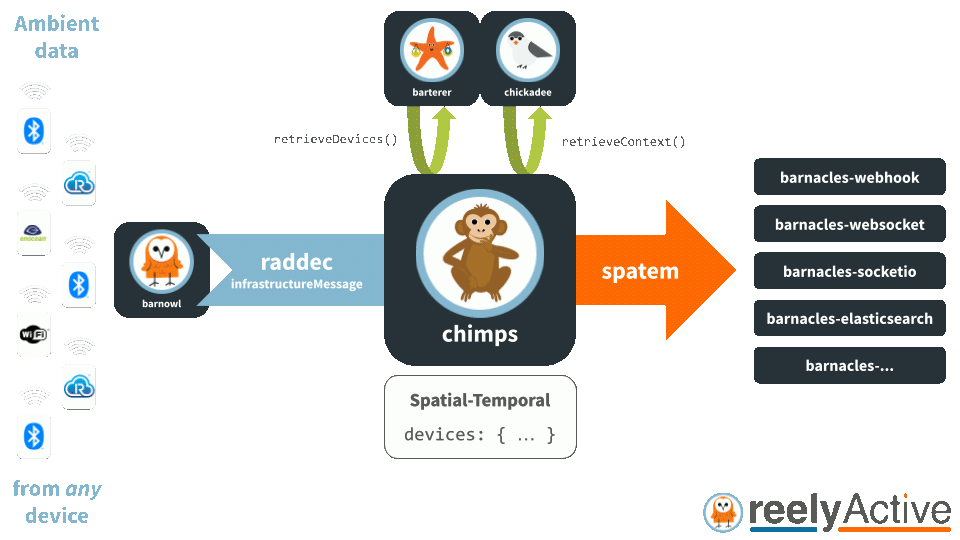 Overview of chimps