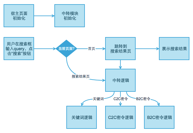 PC接入中转逻辑