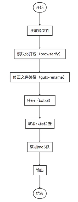 JavaScript部分处理流程