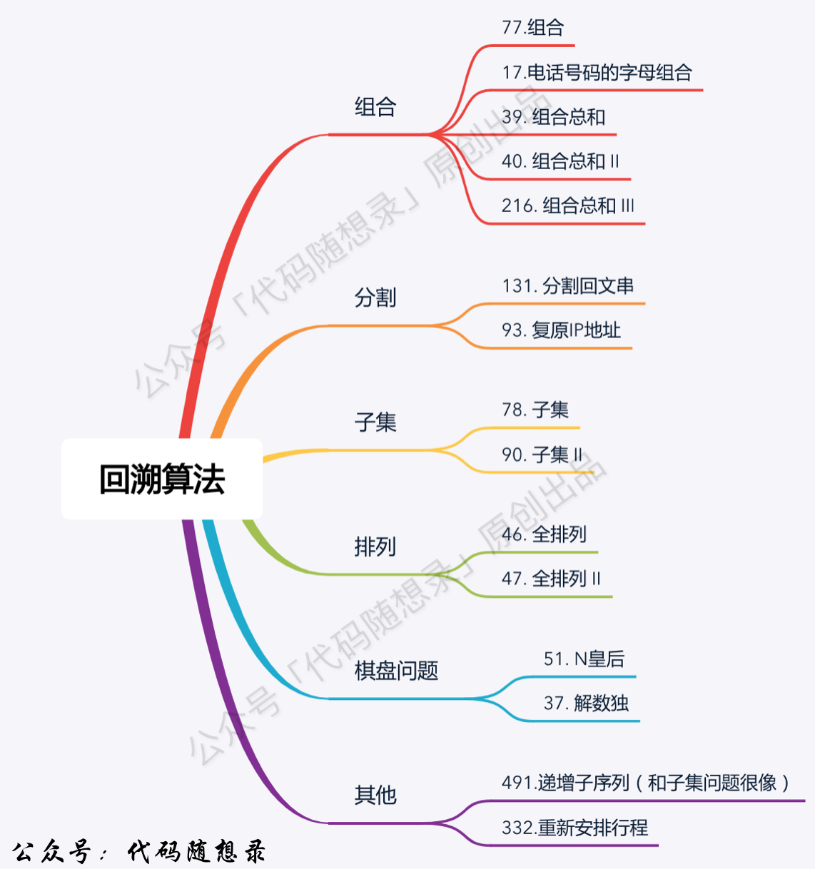 回溯算法大纲