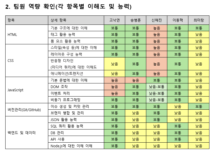 팀원 역량 확인표