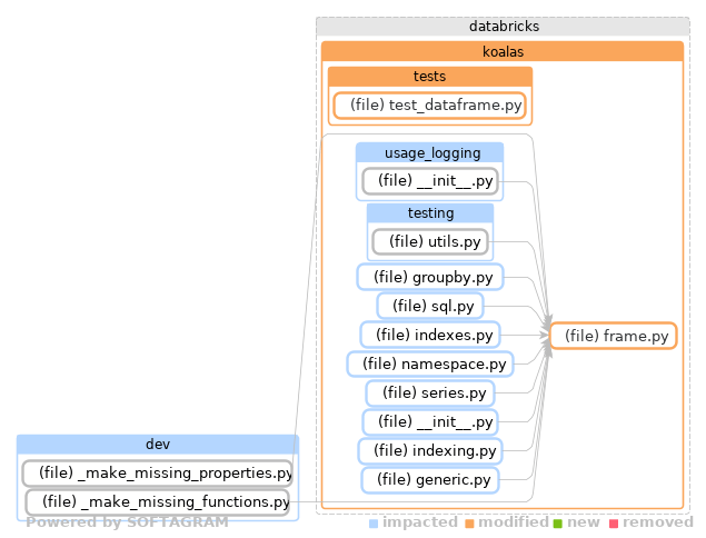 Showing the changed files, dependency changes and the impact - click for full size