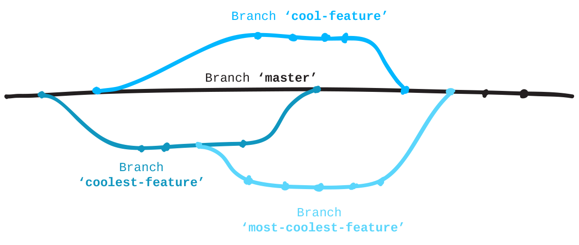 Branch