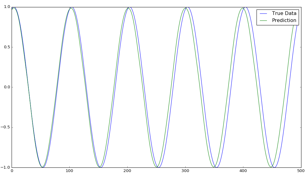 Output for sin wave sequential prediction