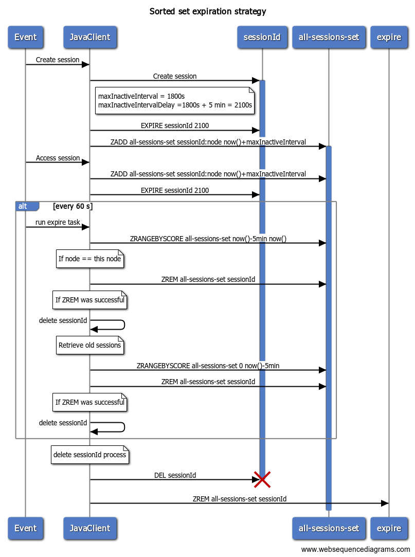 Sorted set expiration strategy sequence diagram