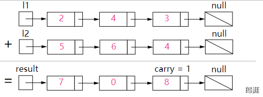 图1，对两数相加方法的可视化: 342 + 465 = 807342+465=807， 每个结点都包含一个数字，并且数字按位逆序存储。