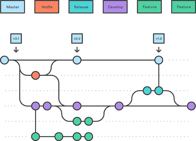 Catapult Release Management