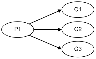 Multicast: 1P – 3C