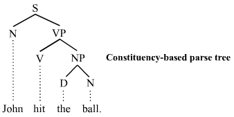 Constituent Parse Tree