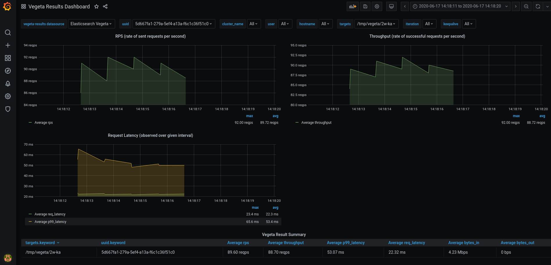 Vegeta dashboard