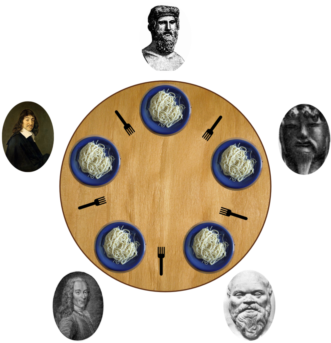 Dining Philosophers table