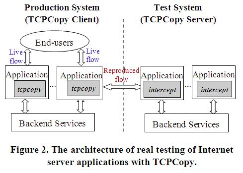 tcpcopy