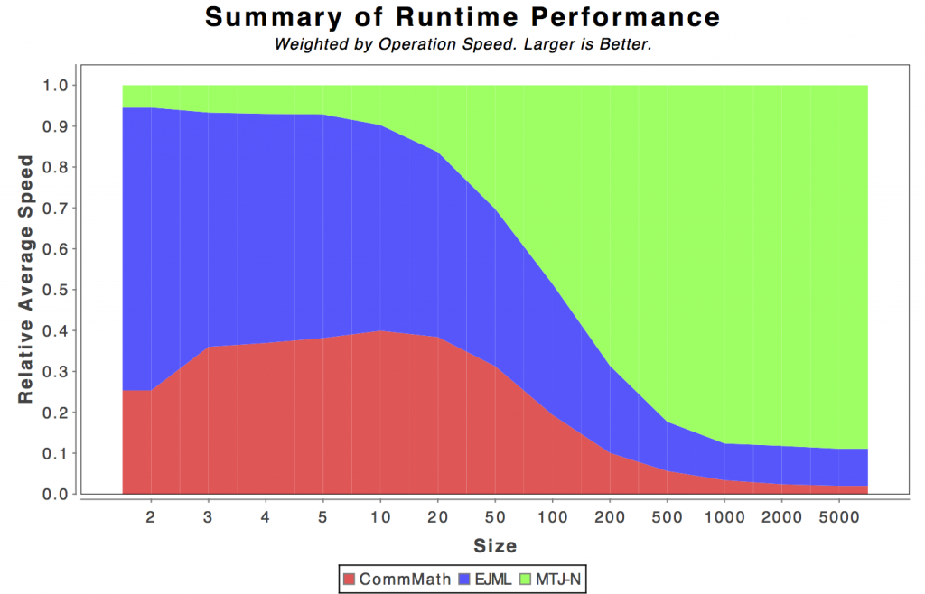 Relative Performance