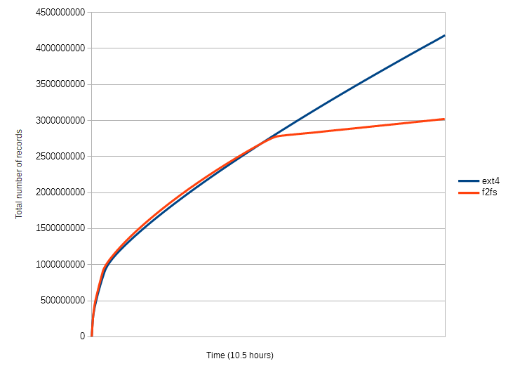 EXT4 vs F2FS