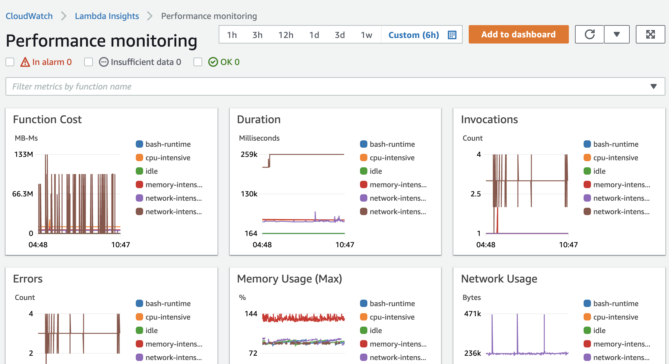 [The multi-function overview on the Lambda Insights dashboard.]