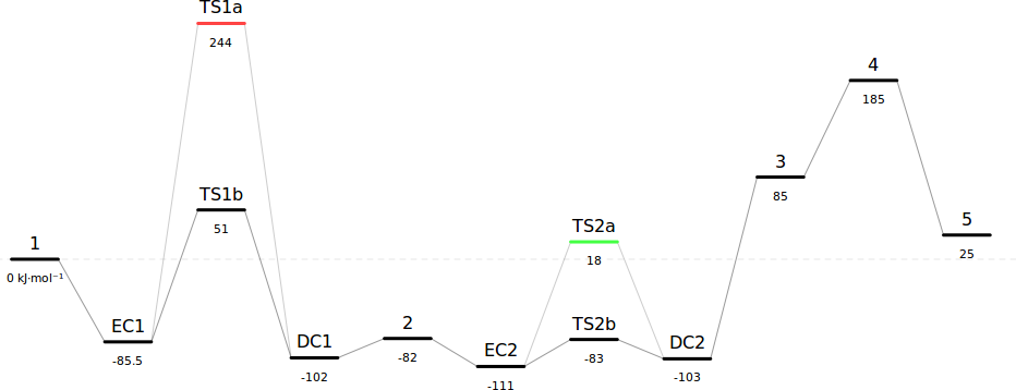 An energy level diagram