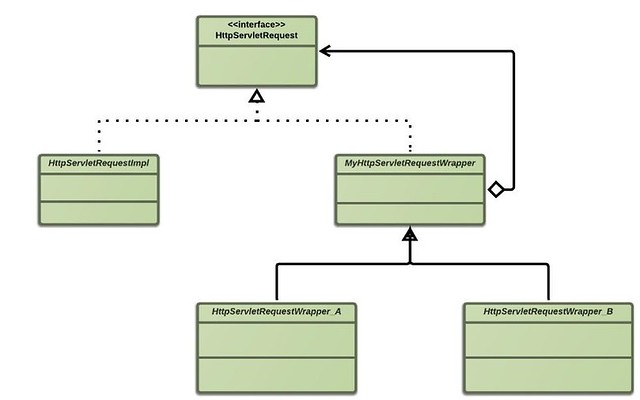 wrapper pattern