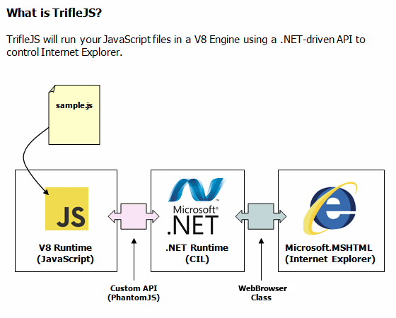 What is TrifleJS?