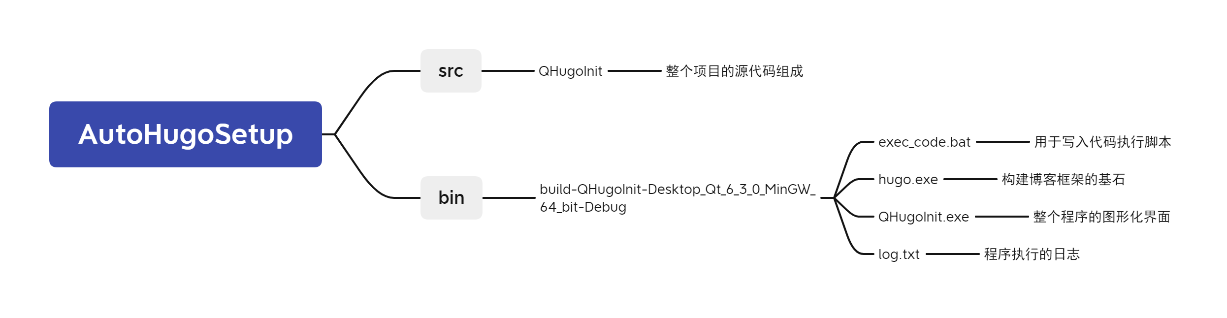 AutoHugoSetup