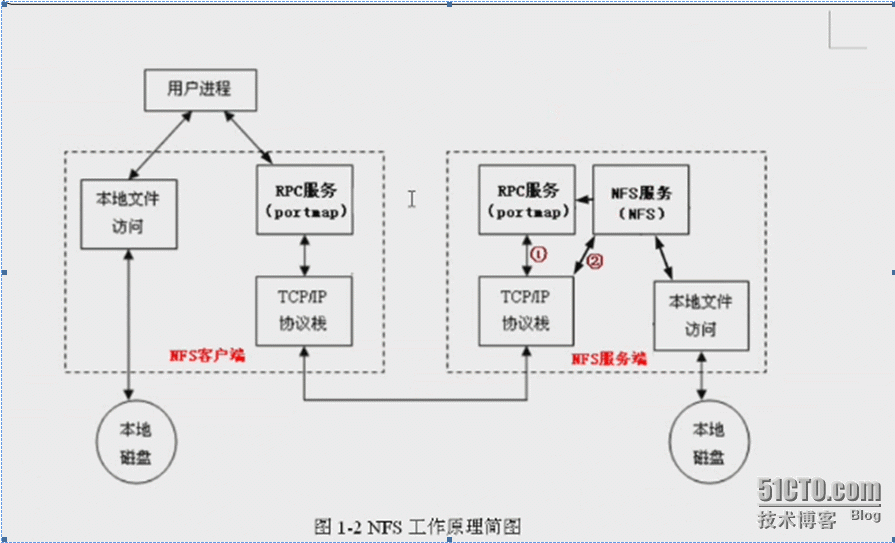 NFS 原理