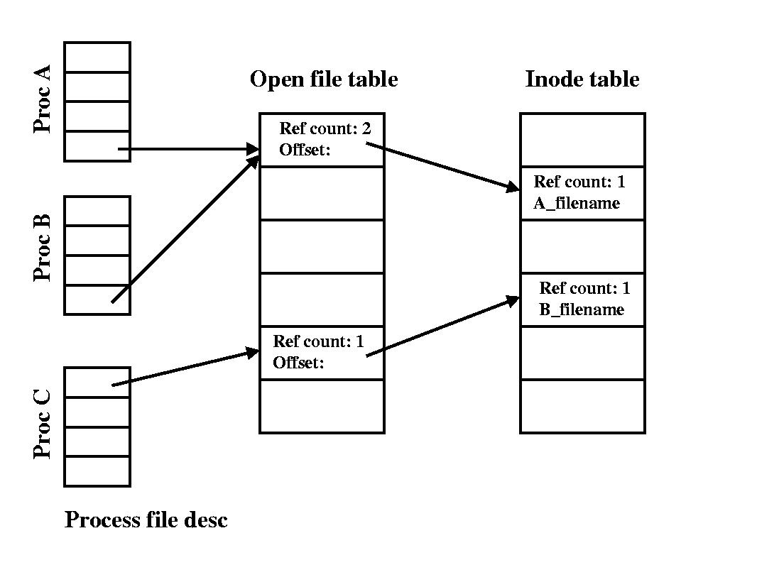 https://web.archive.org/web/20160422100533im_/http://www.cs.ucsb.edu/~rich/class/cs170/notes/FileSystem/filetable.rich.jpg