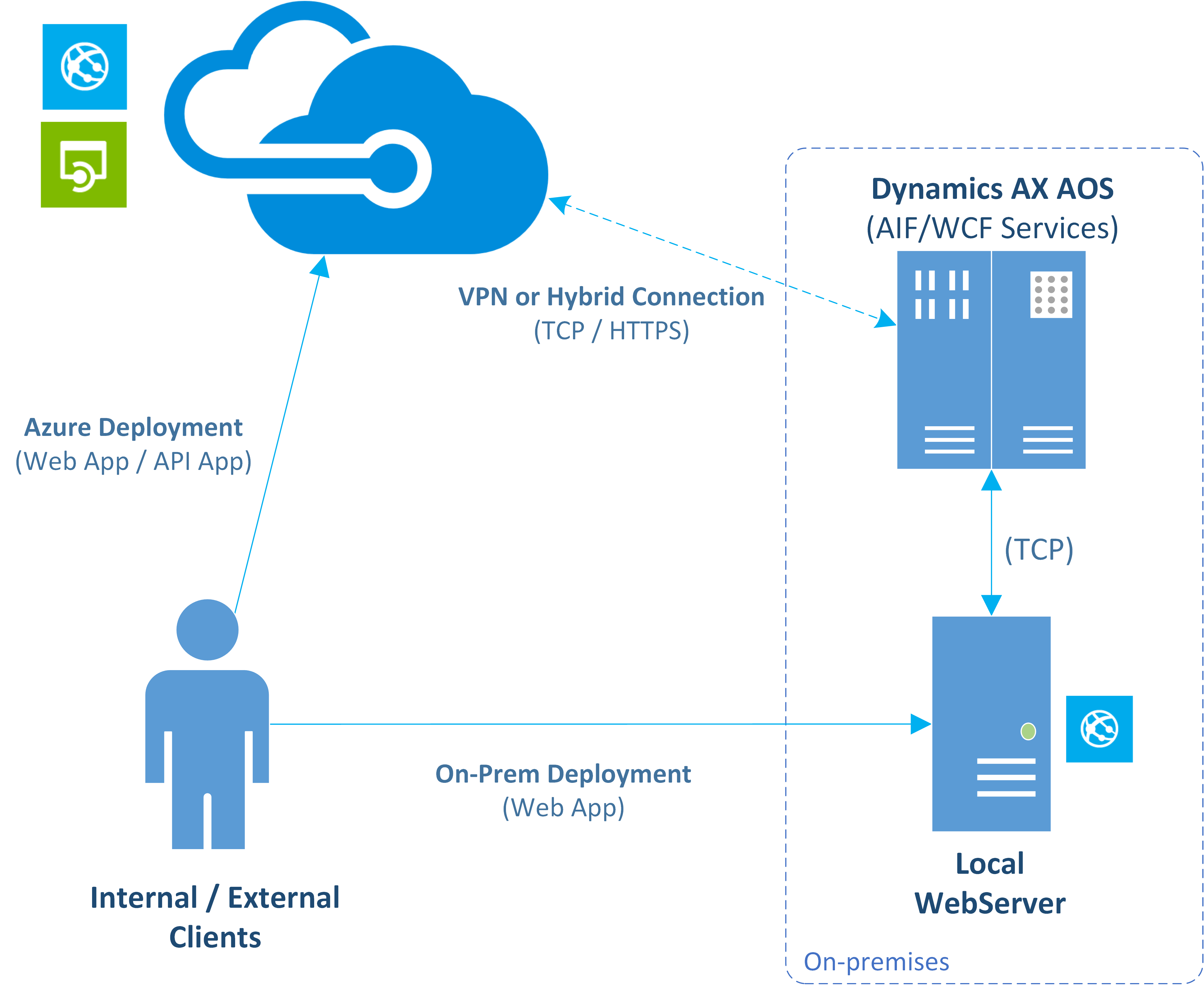 AxaptaAPI diagram